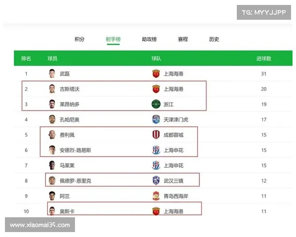 18岁本土射手领跑中超射手榜 外援垄断局面遭突破